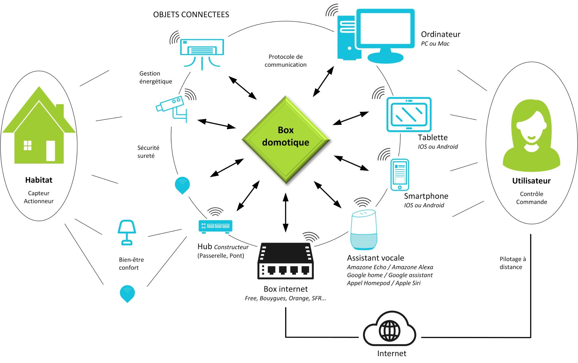schéma Box domotique