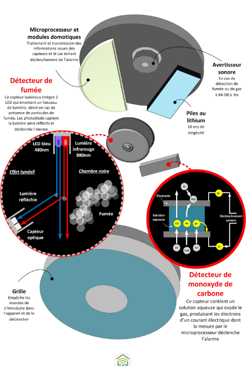 Vue éclatée du détecteur et schéma de fonctionnement