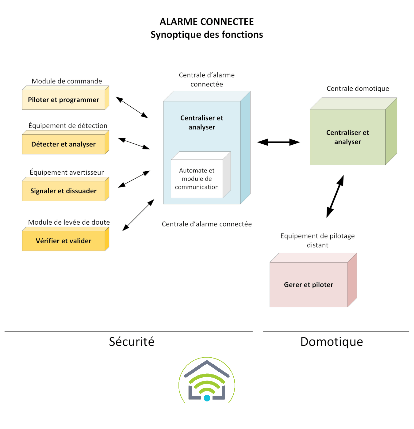 schéma alarme connectée