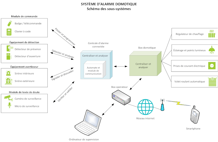 schéma Alarme connectée